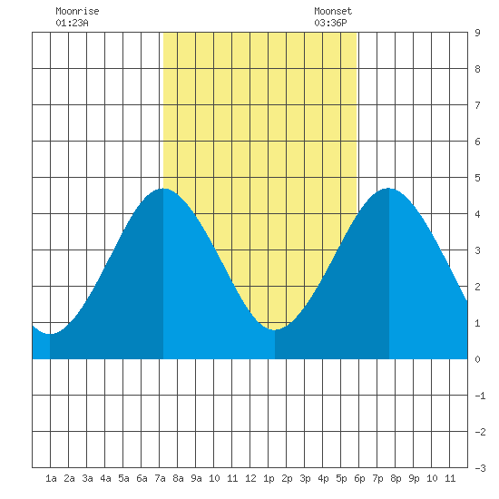 Madison tide chart for Saturday, October 26, 2024