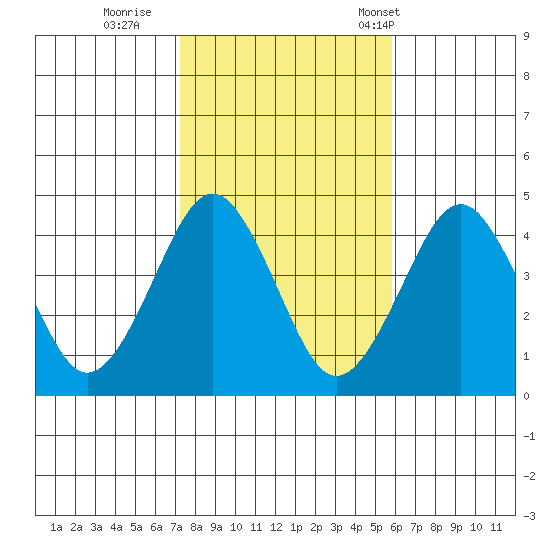 Madison tide chart for Monday, October 28, 2024