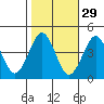 Madison tide chart for Tuesday, October 29, 2024
