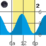 Madison tide chart for Wednesday, October 2, 2024