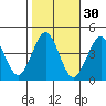 Madison tide chart for Wednesday, October 30, 2024
