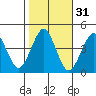 Madison tide chart for Thursday, October 31, 2024
