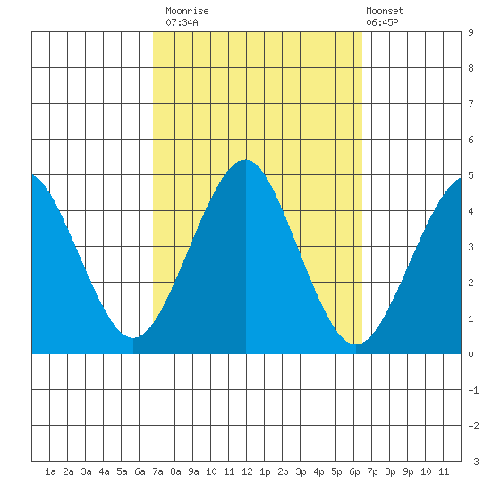 Madison tide chart for Thursday, October 3, 2024