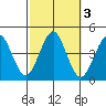 Madison tide chart for Thursday, October 3, 2024