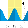 Madison tide chart for Friday, October 4, 2024