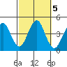 Madison tide chart for Saturday, October 5, 2024