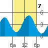 Madison tide chart for Monday, October 7, 2024