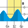 Madison tide chart for Tuesday, October 8, 2024