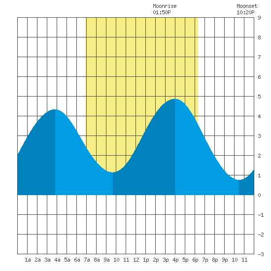 Madison tide chart for Wednesday, October 9, 2024