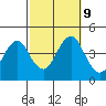 Madison tide chart for Wednesday, October 9, 2024