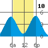 Madison tide chart for Sunday, November 10, 2024