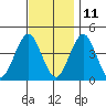 Madison tide chart for Monday, November 11, 2024