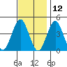 Madison tide chart for Tuesday, November 12, 2024