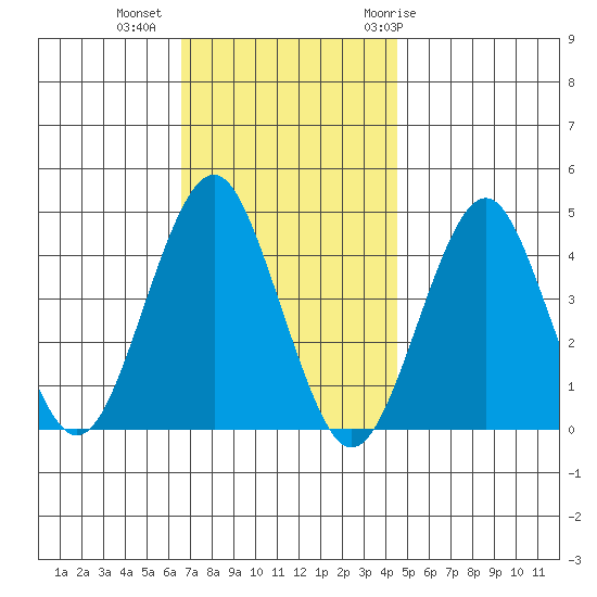 Madison tide chart for Wednesday, November 13, 2024