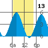 Madison tide chart for Wednesday, November 13, 2024
