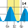 Madison tide chart for Thursday, November 14, 2024