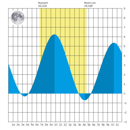 Madison tide chart for Friday, November 15, 2024