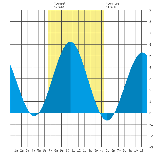 Madison tide chart for Saturday, November 16, 2024