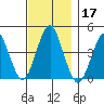 Madison tide chart for Sunday, November 17, 2024
