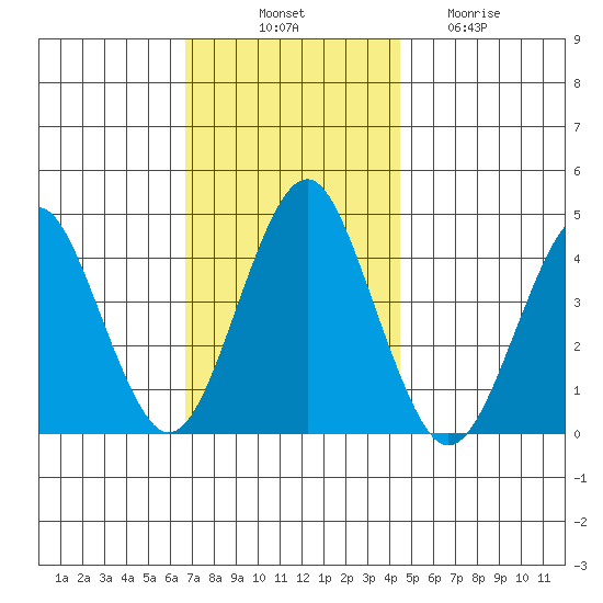 Madison tide chart for Monday, November 18, 2024