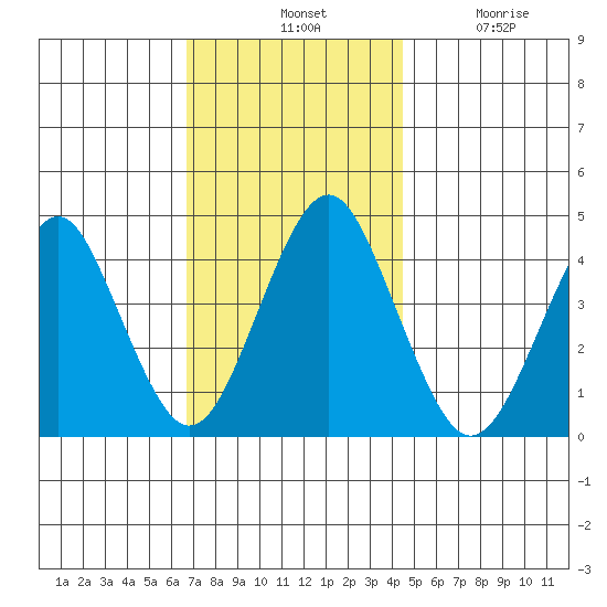 Madison tide chart for Tuesday, November 19, 2024