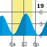 Madison tide chart for Tuesday, November 19, 2024
