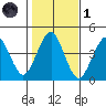 Madison tide chart for Friday, November 1, 2024