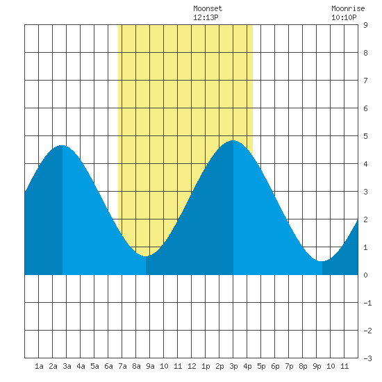 Madison tide chart for Thursday, November 21, 2024