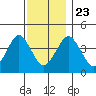 Madison tide chart for Saturday, November 23, 2024