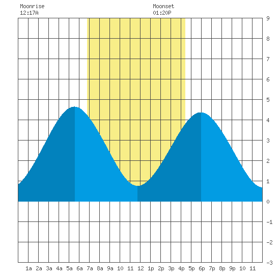 Madison tide chart for Sunday, November 24, 2024