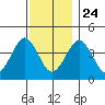 Madison tide chart for Sunday, November 24, 2024