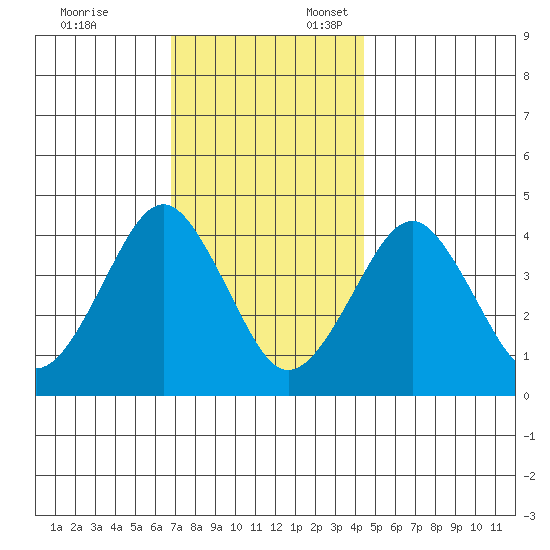 Madison tide chart for Monday, November 25, 2024