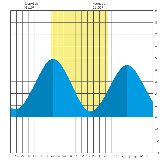 Madison tide chart for Tuesday, November 26, 2024