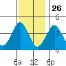 Madison tide chart for Tuesday, November 26, 2024