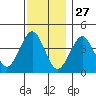 Madison tide chart for Wednesday, November 27, 2024