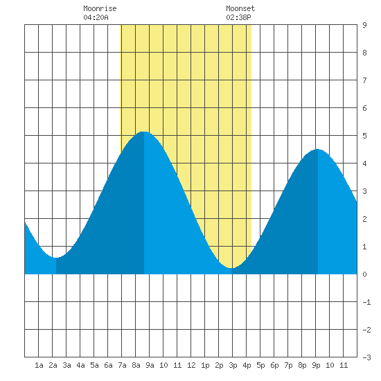 Madison tide chart for Thursday, November 28, 2024