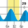 Madison tide chart for Friday, November 29, 2024