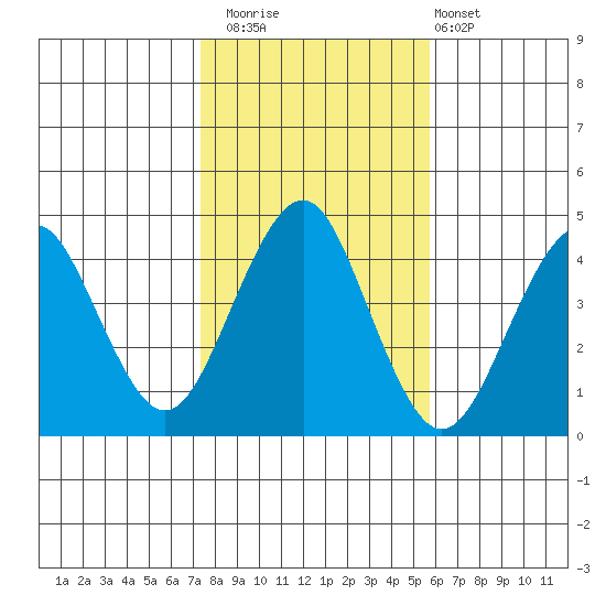 Madison tide chart for Saturday, November 2, 2024