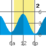 Madison tide chart for Saturday, November 2, 2024