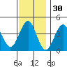 Madison tide chart for Saturday, November 30, 2024