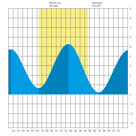 Madison tide chart for Sunday, November 3, 2024
