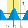Madison tide chart for Sunday, November 3, 2024
