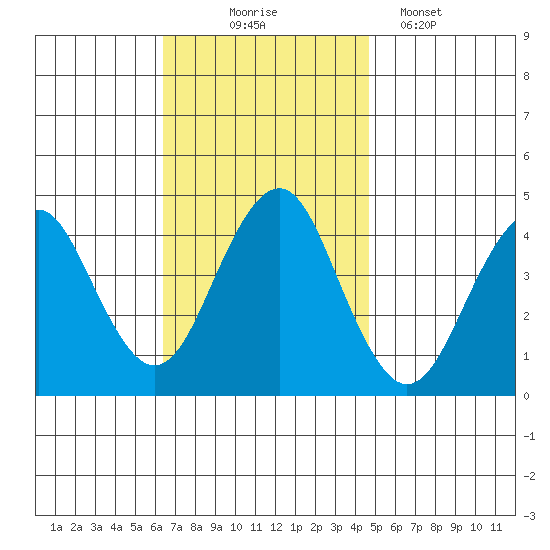 Madison tide chart for Monday, November 4, 2024