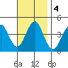 Madison tide chart for Monday, November 4, 2024