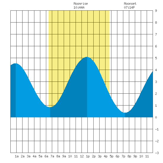 Madison tide chart for Tuesday, November 5, 2024