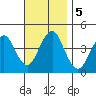 Madison tide chart for Tuesday, November 5, 2024
