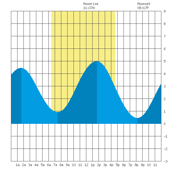 Madison tide chart for Wednesday, November 6, 2024