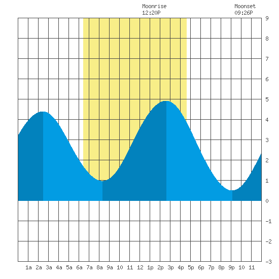 Madison tide chart for Thursday, November 7, 2024