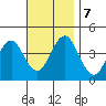 Madison tide chart for Thursday, November 7, 2024