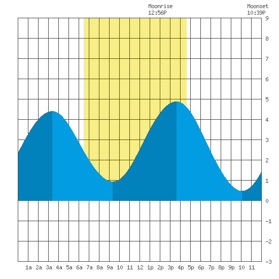 Madison tide chart for Friday, November 8, 2024